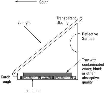 So bauen Sie einen solarbetriebenen Wasserreiniger