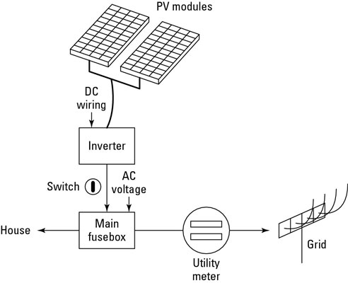 Die Grundkomponenten eines Solarstromsystems für zu Hause