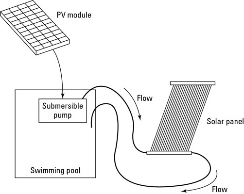 So bauen Sie ein Solar-Pool-Heizsystem