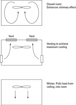Die Wahl des richtigen Ventilators, um Ihr Zuhause zu kühlen