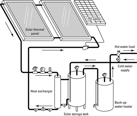 Verwenden eines geschlossenen Frostschutzsystems zum Erhitzen Ihres Wassers