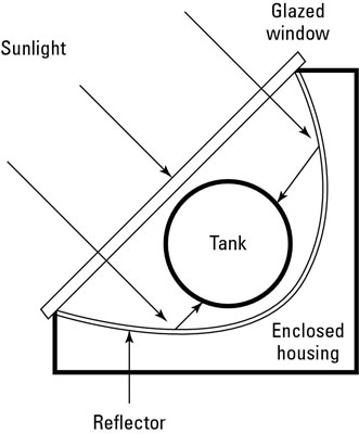 Solarkollektorsysteme zur Warmwasserbereitung