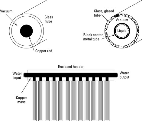 Solarkollektorsysteme zur Warmwasserbereitung