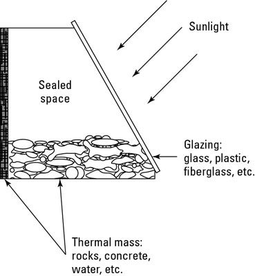 So entwerfen Sie einen Solarraum oder ein Gewächshaus