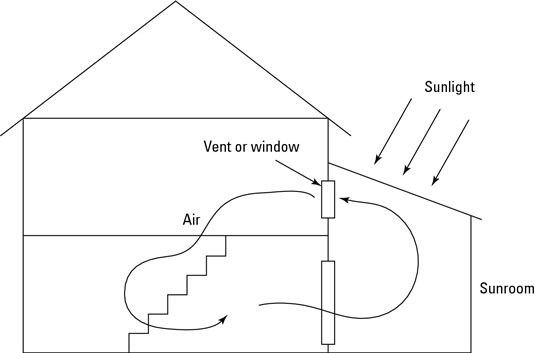 So entwerfen Sie einen Solarraum oder ein Gewächshaus