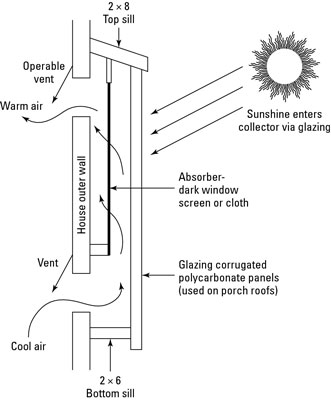 So bauen Sie eine Solarraumheizung