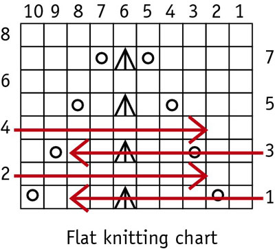 Wie man Stricktabellen in der Runde liest
