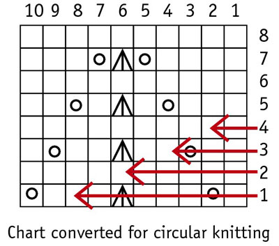 Wie man Stricktabellen in der Runde liest