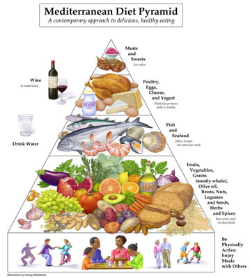Die mediterrane Ernährungspyramide