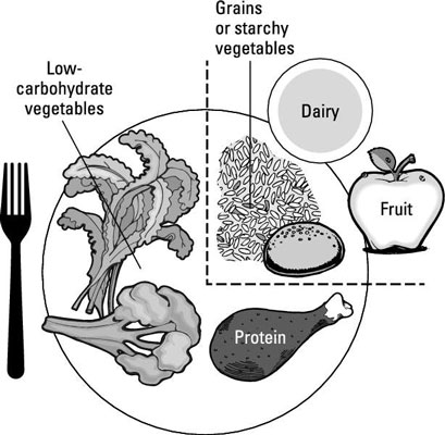 Modifizieren der USDA MyPlate für Diabetes