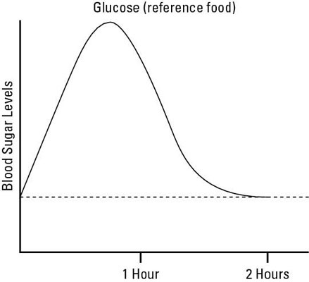 Blutzucker und der glykämische Index